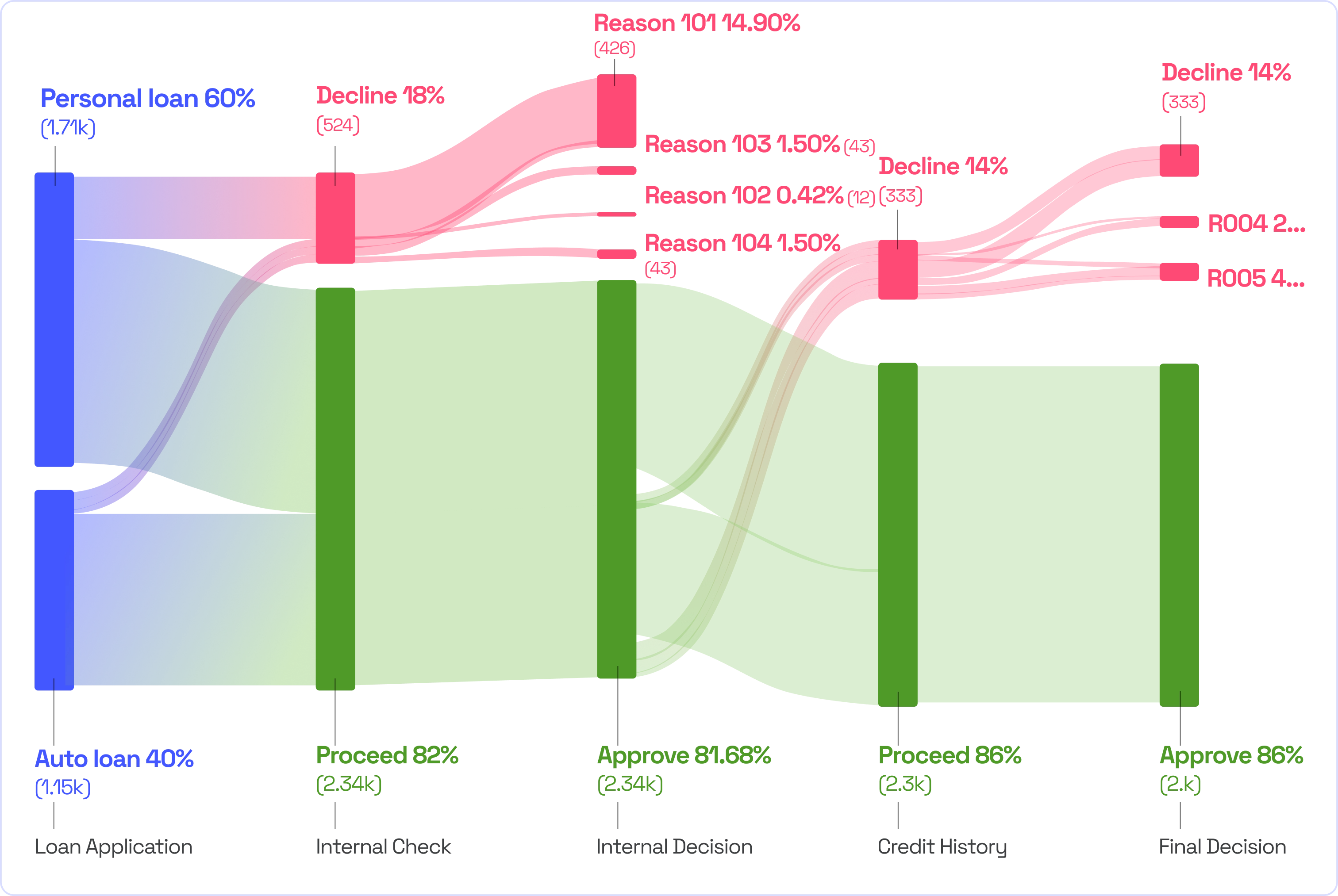 Loan Application Decision Tree
