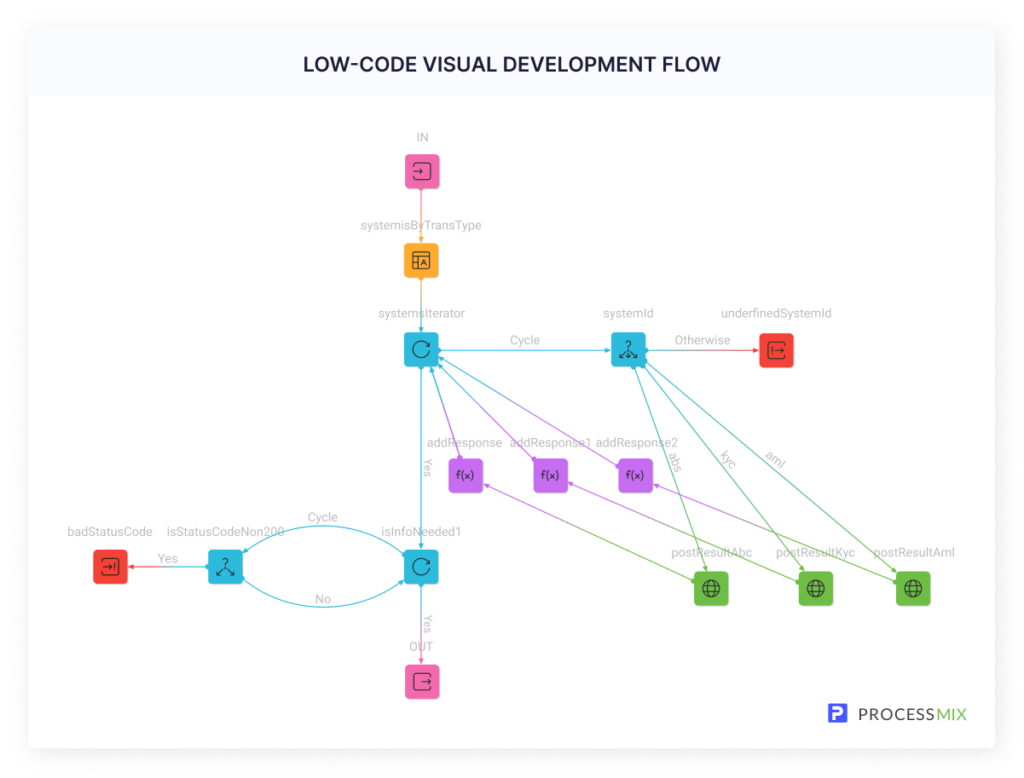  Low-code visual development flow.