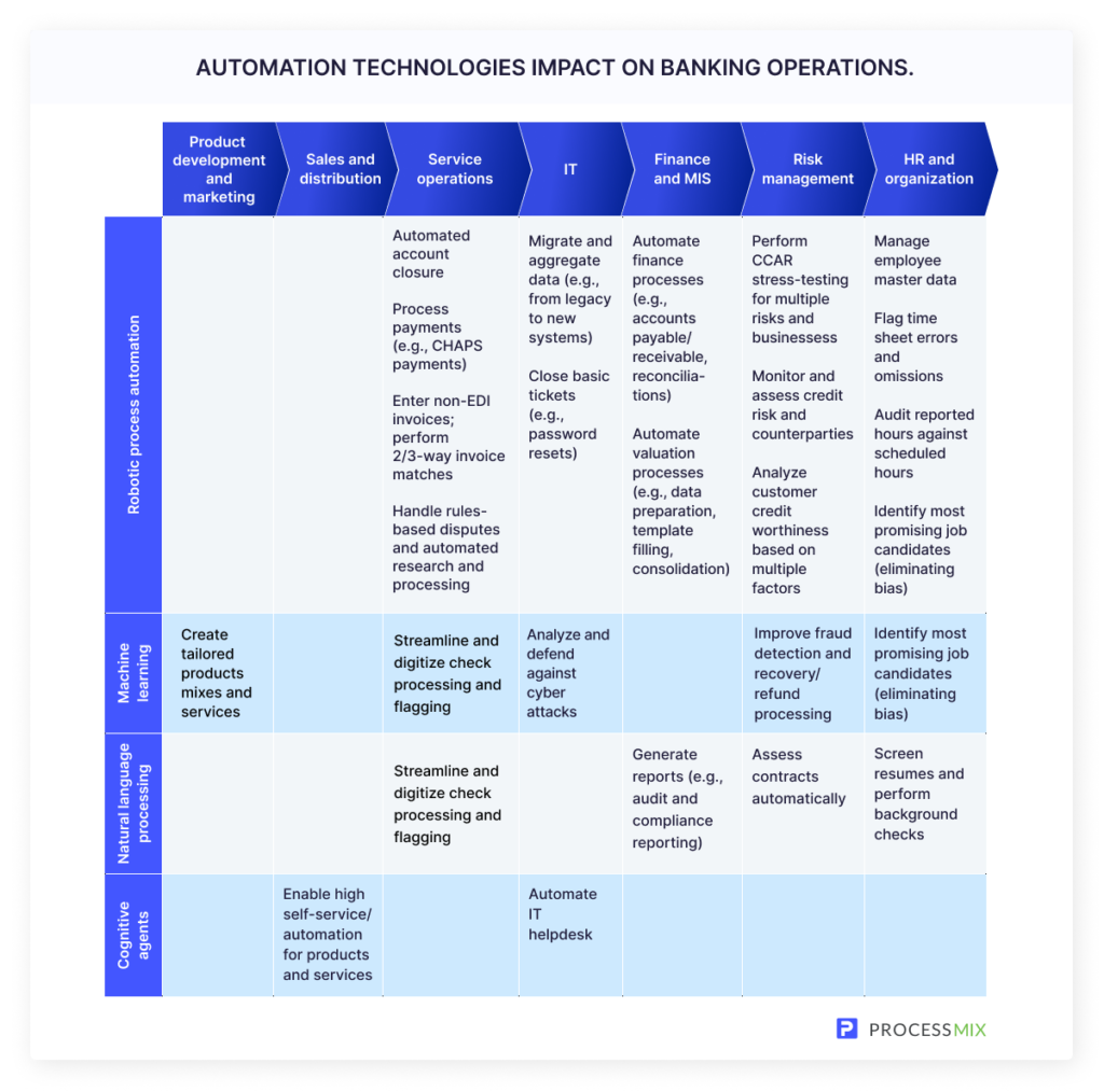 Automation technologies impact banking operations. 