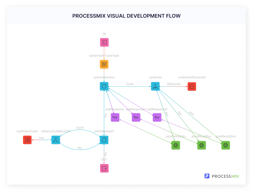 ProcessMIX visual development flow
